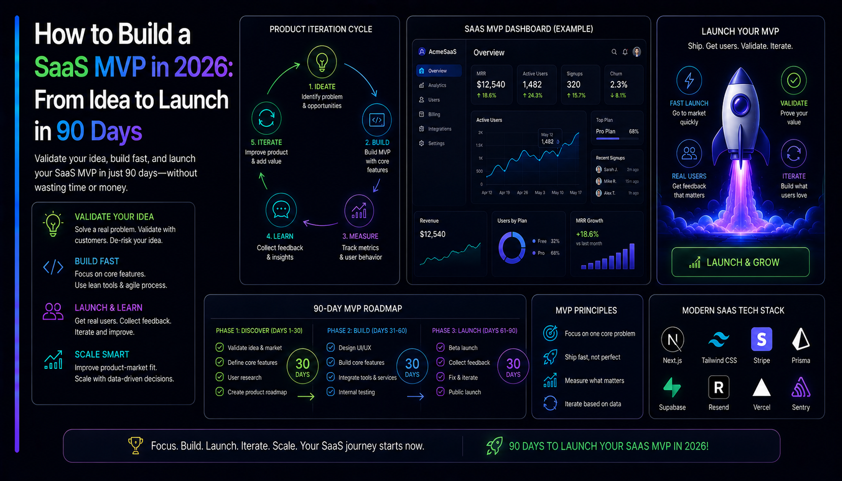 How to Build a SaaS MVP in 2026 Without Burning Your Budget