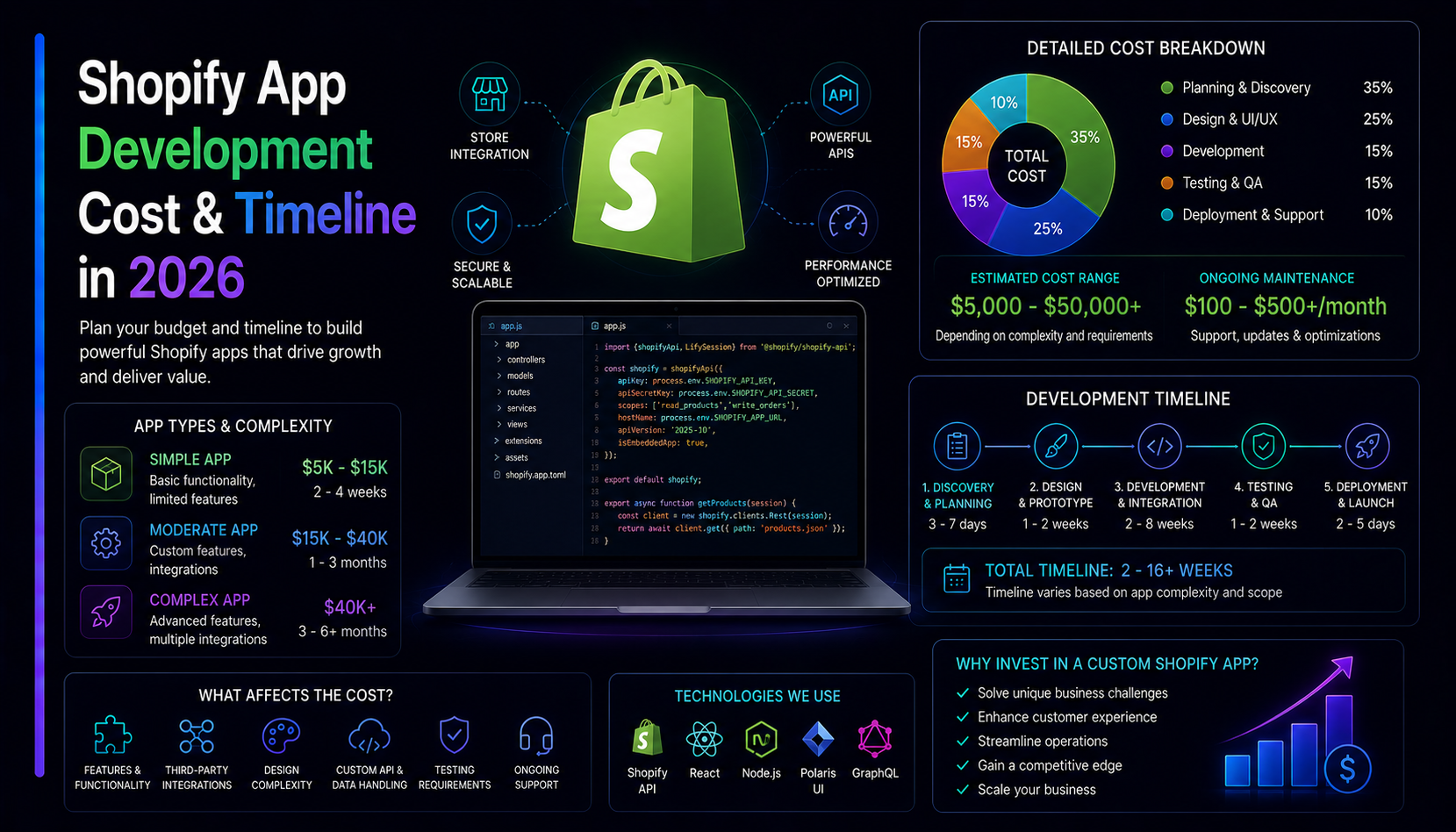Shopify App Development: Cost, Timeline, and What to Build First