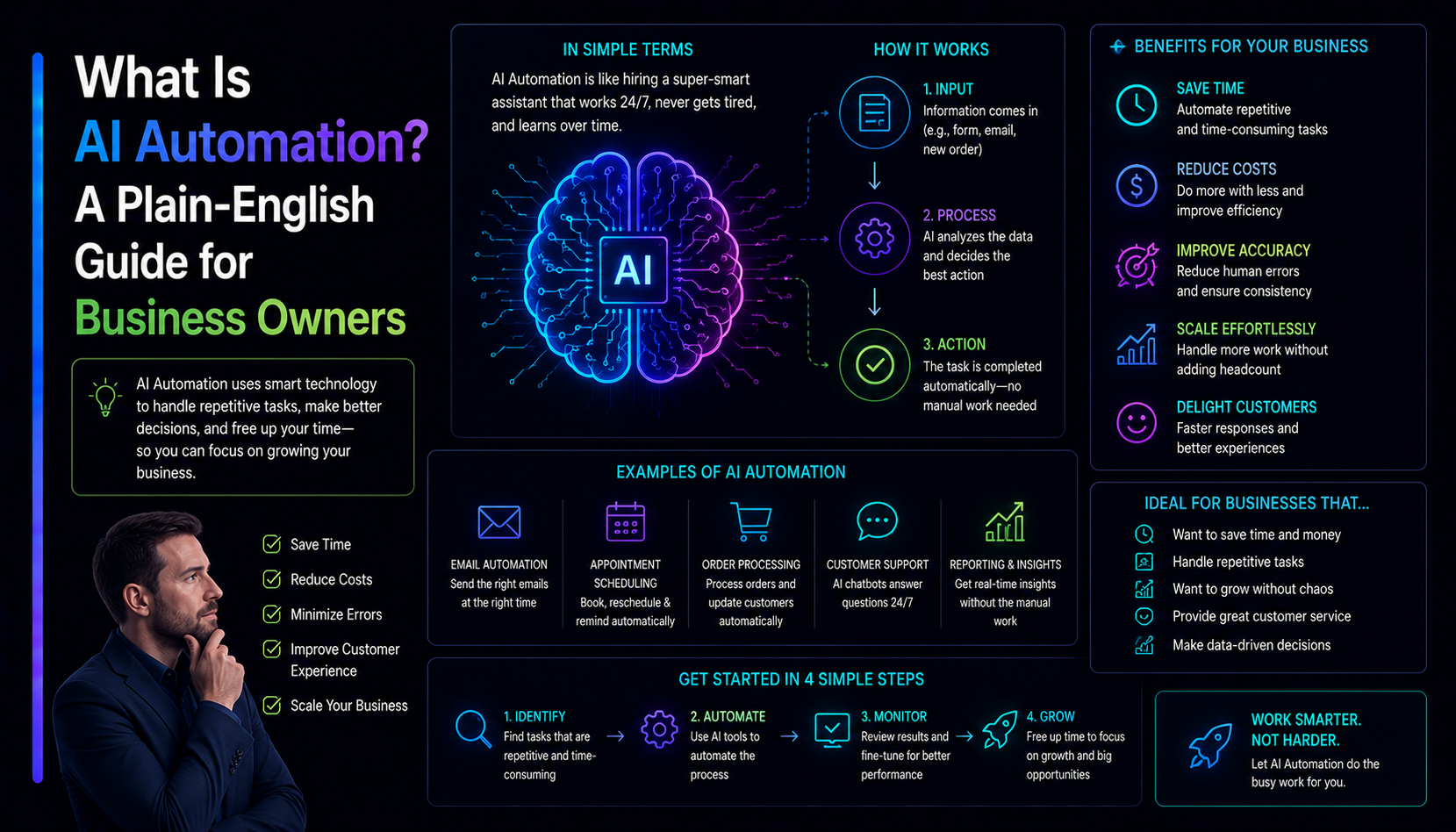 What Is AI Automation? A Plain-English Guide for Business Owners